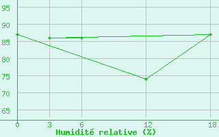 Courbe de l'humidit relative pour Basel Assad International Airport