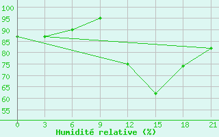 Courbe de l'humidit relative pour Peshkopi