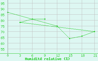 Courbe de l'humidit relative pour Novyj Ushtogan