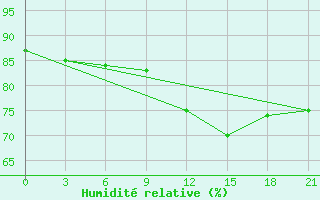 Courbe de l'humidit relative pour Zizgin