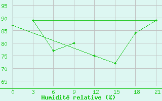 Courbe de l'humidit relative pour Vyborg