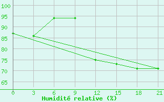 Courbe de l'humidit relative pour Zizgin