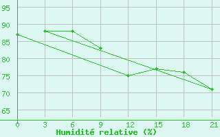 Courbe de l'humidit relative pour Senkursk