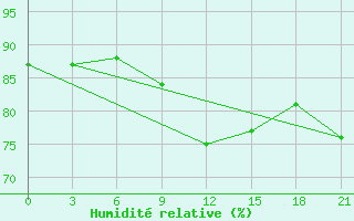 Courbe de l'humidit relative pour Bol'Saja Gluscica