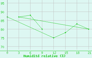 Courbe de l'humidit relative pour Konstantinovsk