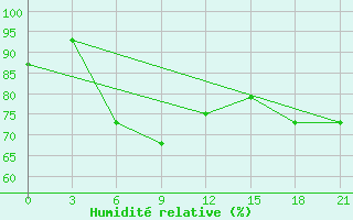 Courbe de l'humidit relative pour Sura