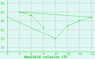 Courbe de l'humidit relative pour Senkursk