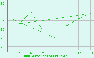 Courbe de l'humidit relative pour Gagarin