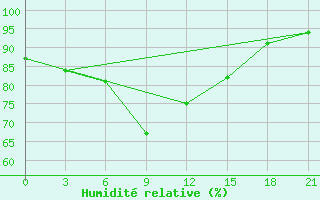 Courbe de l'humidit relative pour Staraja Russa