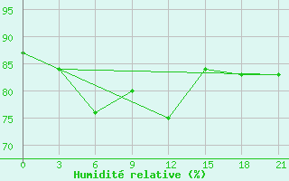 Courbe de l'humidit relative pour Ohansk