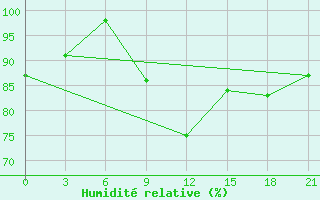 Courbe de l'humidit relative pour Bolshelug