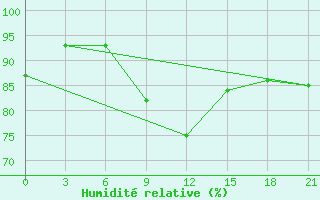 Courbe de l'humidit relative pour Santander (Esp)