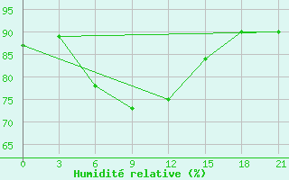 Courbe de l'humidit relative pour Kojnas