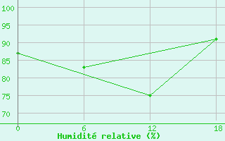 Courbe de l'humidit relative pour Valaam Island