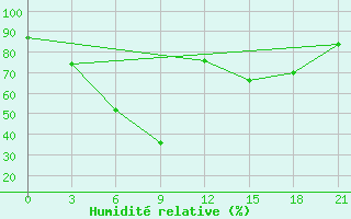 Courbe de l'humidit relative pour Krasnoscel'E