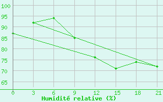 Courbe de l'humidit relative pour Staraja Russa