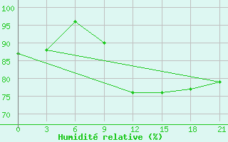 Courbe de l'humidit relative pour Iki-Burul