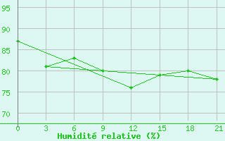 Courbe de l'humidit relative pour Nikel