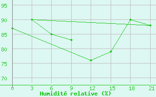 Courbe de l'humidit relative pour Kalevala