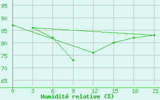 Courbe de l'humidit relative pour Bol'Saja Gluscica