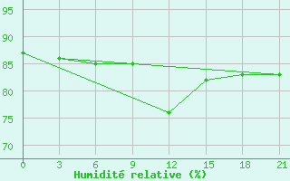 Courbe de l'humidit relative pour Kamysin