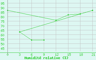 Courbe de l'humidit relative pour Nha Be