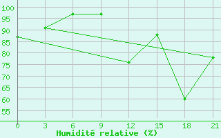 Courbe de l'humidit relative pour Tbilisi