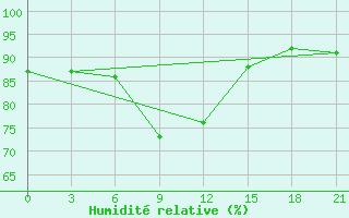 Courbe de l'humidit relative pour Buguruslan