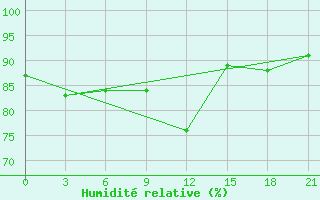 Courbe de l'humidit relative pour Nikolaevskoe