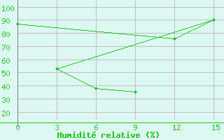 Courbe de l'humidit relative pour Kuzmovka