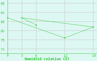 Courbe de l'humidit relative pour Bugrino