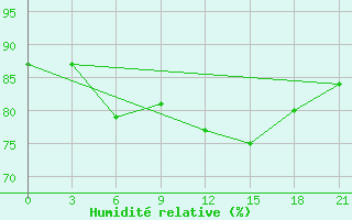 Courbe de l'humidit relative pour Kanevka