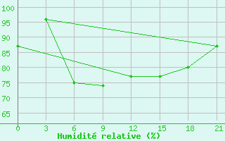 Courbe de l'humidit relative pour Nyda