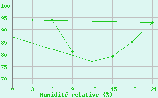 Courbe de l'humidit relative pour Aleksandrov-Gaj