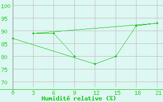 Courbe de l'humidit relative pour Krestcy