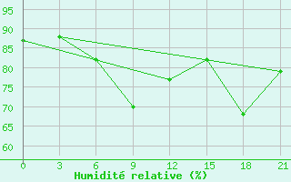 Courbe de l'humidit relative pour Alger Port