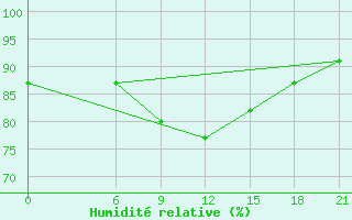 Courbe de l'humidit relative pour Aberdeen (UK)