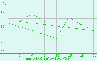 Courbe de l'humidit relative pour Staraja Russa