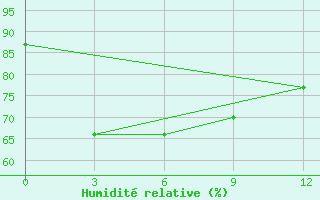 Courbe de l'humidit relative pour Jakarta / Tanjung Priok