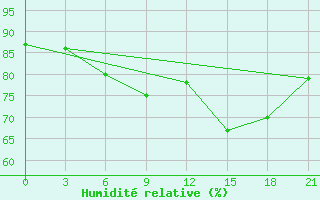 Courbe de l'humidit relative pour Kastoria Airport