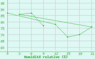 Courbe de l'humidit relative pour Anna