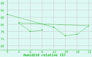 Courbe de l'humidit relative pour Lukojanov