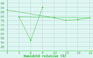 Courbe de l'humidit relative pour Olgaing