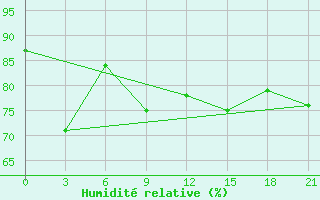 Courbe de l'humidit relative pour Vaida Guba Bay