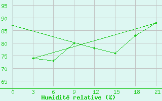 Courbe de l'humidit relative pour Ganyu