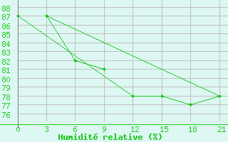 Courbe de l'humidit relative pour Buguruslan