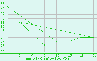 Courbe de l'humidit relative pour Gagarin