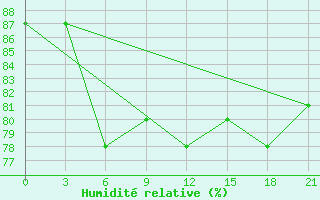Courbe de l'humidit relative pour Alger Port