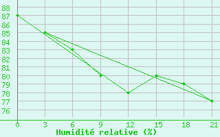 Courbe de l'humidit relative pour Rostov