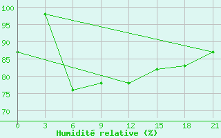 Courbe de l'humidit relative pour Ersov